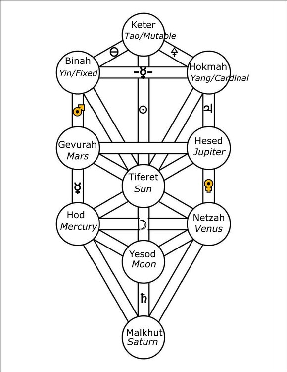 Astrololgical Kircher Tree.jpg